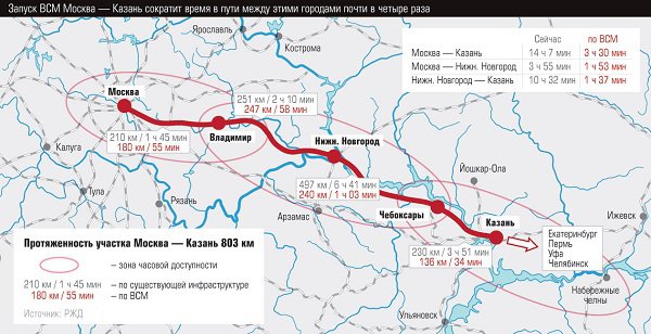 Строительство высокоскоростной железной дороги Москва — Казань подорожало на 100 млрд рублей