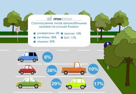 Казанские автолюбители отдают предпочтение хэтчбекам